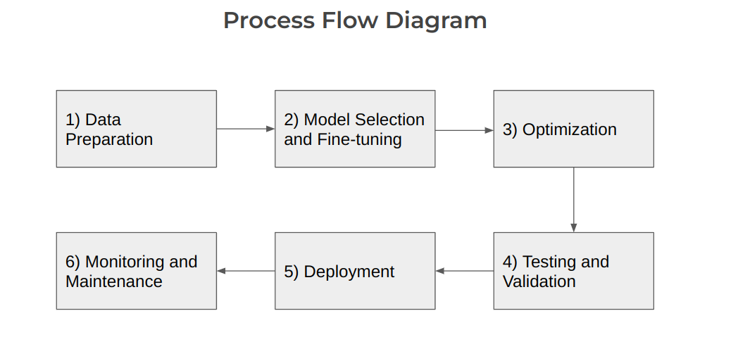 Process Flow Diagram